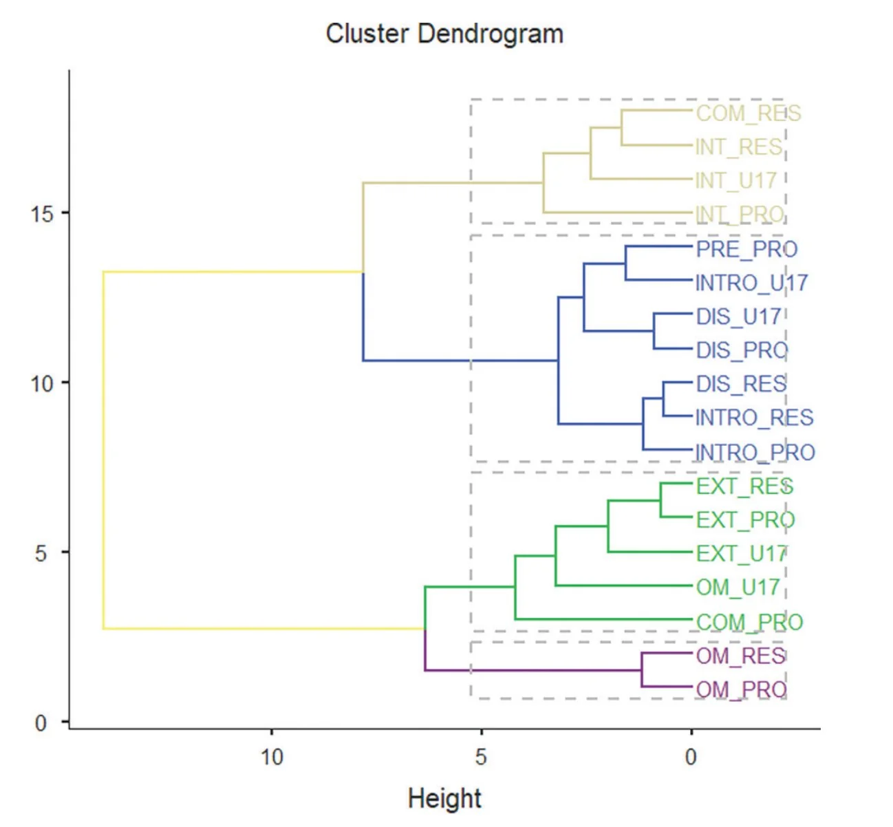 Dendrograma con 4 clusters de sesiones de entrenamiento en fútbol femenino