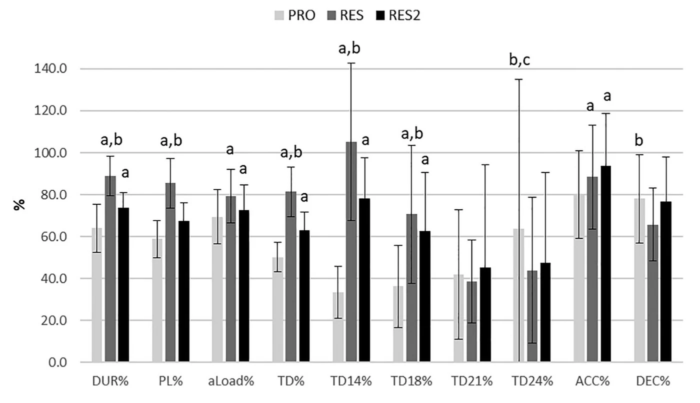 Comparativa de carga relativa al partido (% PRO/RES/RES2) por variable