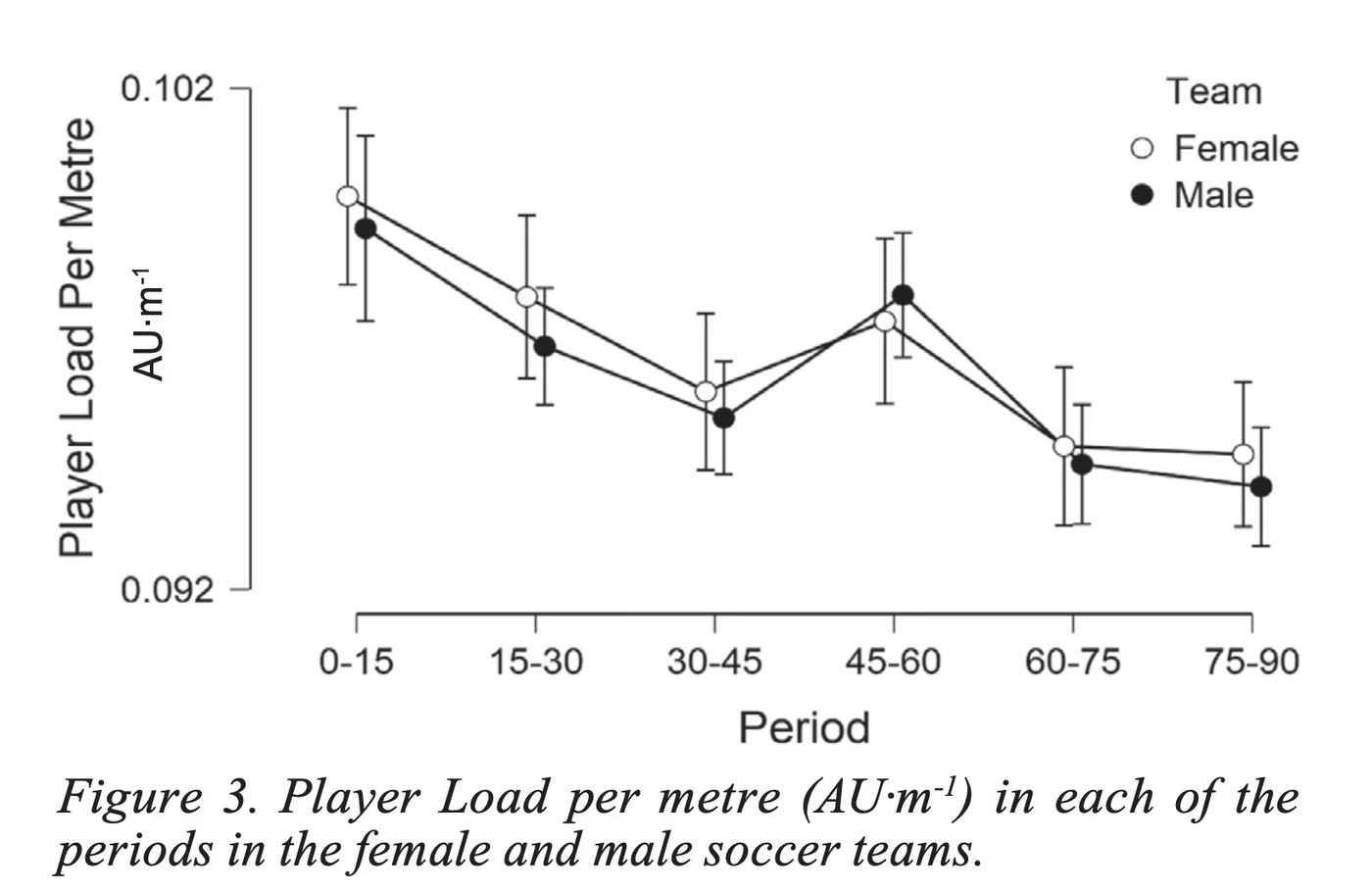 Comparación de Player Load por metro entre futbolistas femeninas y masculinos por periodo del partido