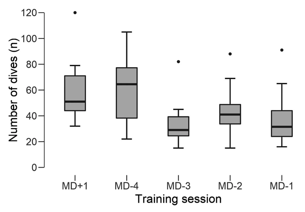 Boxplot del número de dives de porteros por jornada de entrenamiento (MD+1, MD-4, MD-3, MD-2, MD-1)