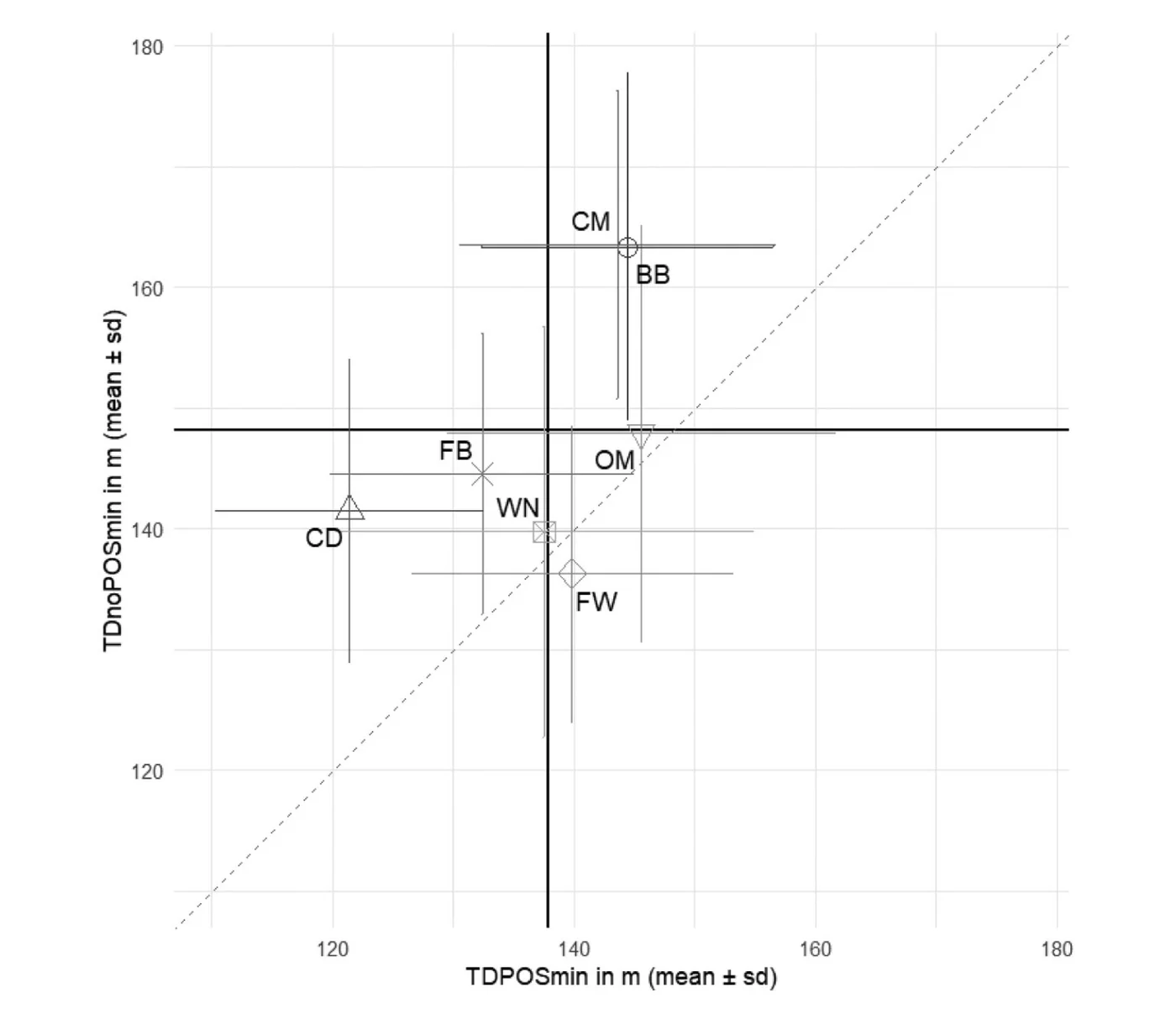 Scatterplot TDPOS vs TDnoPOS por posición de juego